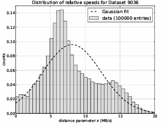 Figure 4.6: Distribution of file transfer speeds for intermediate DAG data over a longer term. Time-dependent factors such as network load can shift mean of distribution so that it no longer resembles a Gaussian.