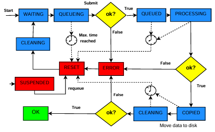  Figure 2.1: State diagram for the JEP. Each of the non-error states through which a job passes includes a configurable timeout. The purpose of this timeout is to account for any communication errors that may have prevented a job from setting its status correctly