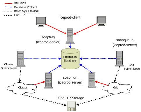  Figure 2.2: Network diagram of IceProd system: IceProd clients and JEPs communicate with iceprod-server modules via XMLRPC. Database calls are restricted to iceprod-server modules. Queueing daemons called soapqueue are installed at each site and periodically query the database for pending job requests. The soapman server receives monitoring update from the jobs.
