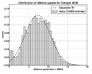  Figure 4.5: Distribution of file transfer speeds for intermediate DAG data. During a sufficiently short-term period, speeds are randomly distributed around mean approximating a Gaussian distribution.