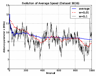  Figure 4.7: Evolution of average transfer speed with time. Average speed becomes less sensitive to fluctuations with time. Weighted running average is allowed to fluctuate more and reflect time-dependent changes. This weight can be adjusted to optimize performance.