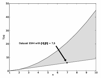  Figure 5.4: Range of complexity for task dependency checks corresponds to shaded area. The top curve corresponds to the worst case scenario with T(n) = Θ(n(n−1)/2) and the bottom curve is the best case scenario with T(n) = Θ(n− 1) where n = |V| corresponds to the number of vertices for a DAG G = (E,V).