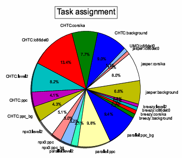  Figure 5.5: Task completion by site for Dataset 9544. The larger slices correspond to resources that had the highest throughput during the processing of Dataset 9544.