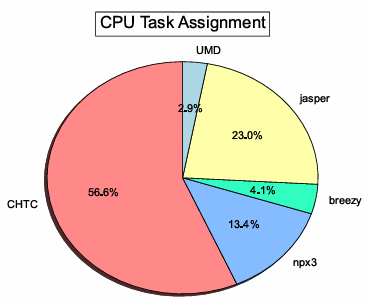  Figure 5.6: Task completion by site for Dataset 9544. Only CPU-based tasks are shown and are grouped by site.