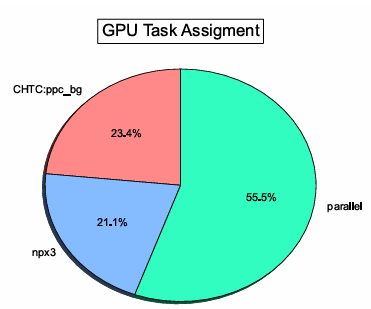  Figure 5.7: Task completion by site for Dataset 9544. Only GPU-based tasks are shown and are grouped by site.